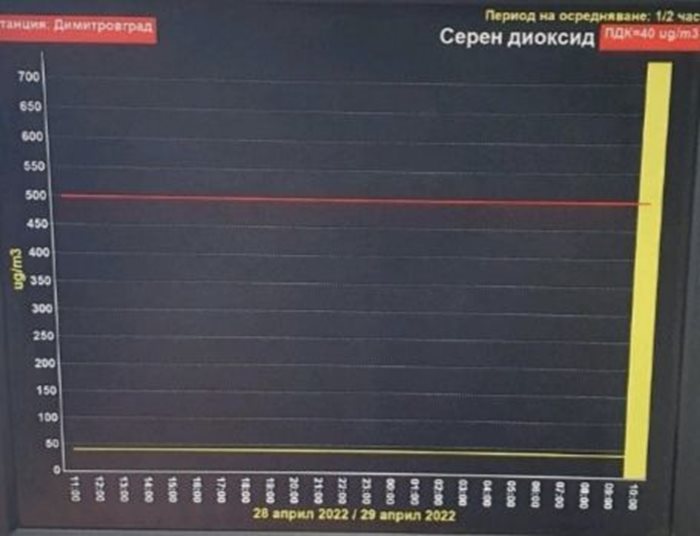 Данни за въздуха в Димитровград от официалната измервателна станция. 