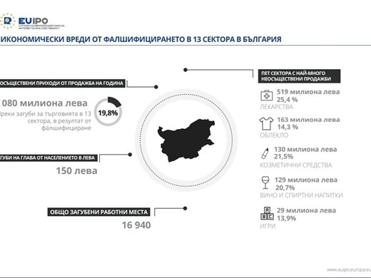1 млрд. лв. годишно губи България от фалшиви стоки