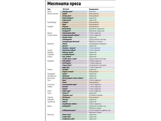 И Варна остана без всекидневник, местните медии умират, кои оцеляха