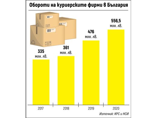 В пандемията куриерските фирми въртят над половин милиард лева (графика)