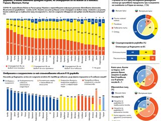 За 5 г. световни кризи влошили стандарта на европейците, а близо половината българи трудно си плащат сметките (Графика)