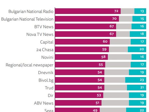 Институтът "Ройтерс": "24 часа" е всекидневникът с най-голямо доверие и аудитория