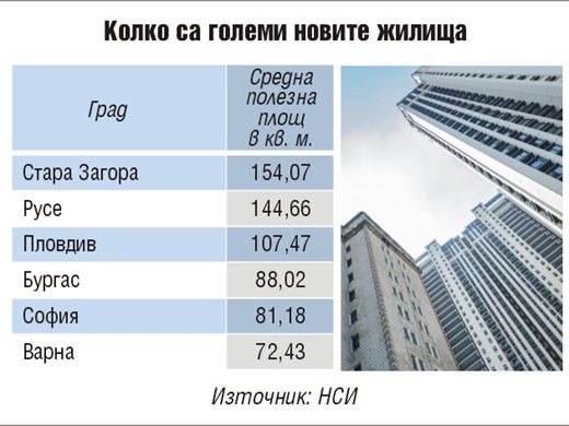 Най-големи са новите жилища в Стара Загора