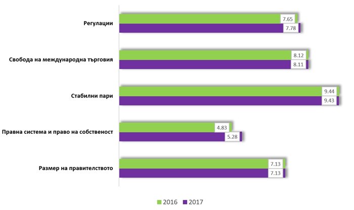 Класиране на България в подиндексите на „Икономическа свобода по света“ с данни за 2016 и 2017 г.