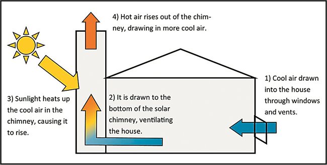 Системата показва как работи слънчевият комин – влиза студен въздух от ниска и студена част, коминът го дърпа, същевременно той се огрява от слънцето във високата част и това е причина да дърпа по-силно хладния въздух.
