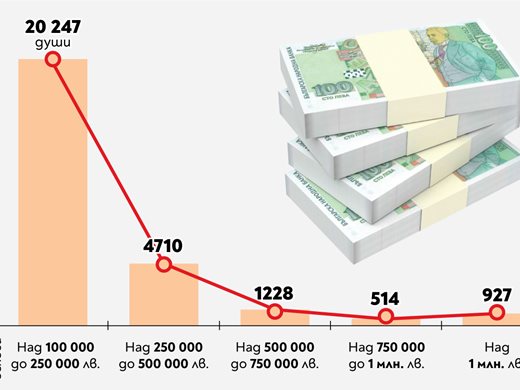 20 247 души с доход над 100 000 лв., 927 нови милионери през 2023-а