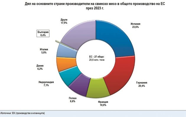 Дял на производителите на свинско в ЕС (в кланичен добив) 

Графика: ЕК