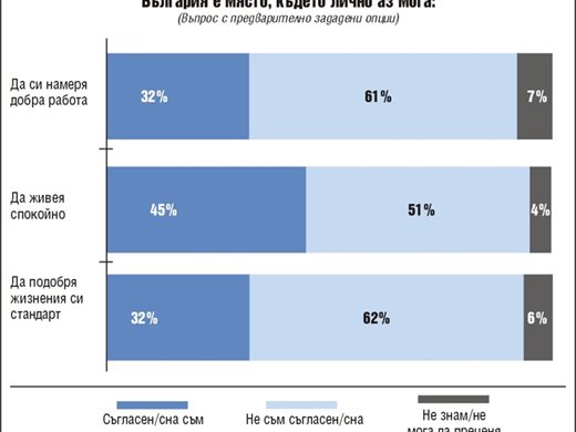 "Тренд": 61% от българите смятат, че у нас не могат да си намерят добра работа