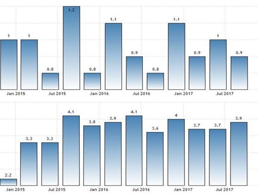 НСИ: Икономическият растеж се ускори до 3,9% през третото тримесечие на годината