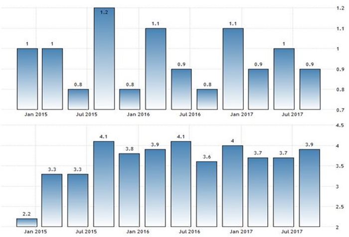 Графики на БВП на тримесечна и на годишна база