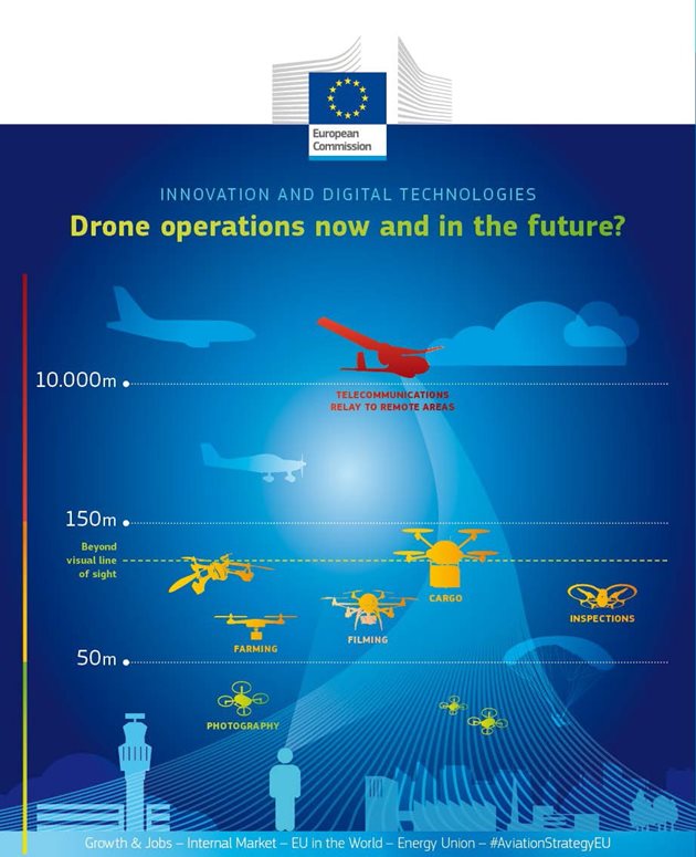 Възможностите за дейност на дроновете по евростандарти