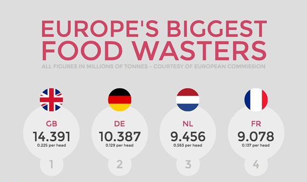 До 2030 г. страните в ЕС трябва да намалят хранителните отпадъци с 50%