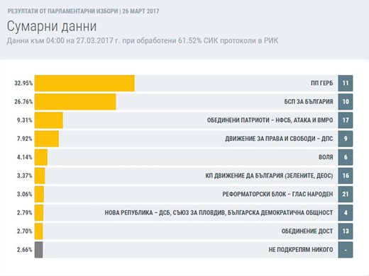 ЦИК при 61.52% обработени протоколи:  ГЕРБ води с 6,19% на БСП, Воля влиза с 4.14%