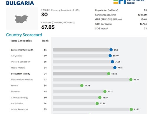 България е на 30-о място в света в Индекса за екологична ефективност 2018