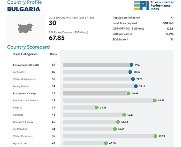 Графика Environmental performance index 2018