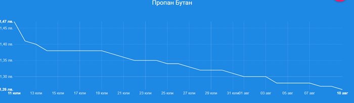 За последния месец пропан-бутанът е поевтинял с 0,21 лв./л СНИМКА: Fuelo.net