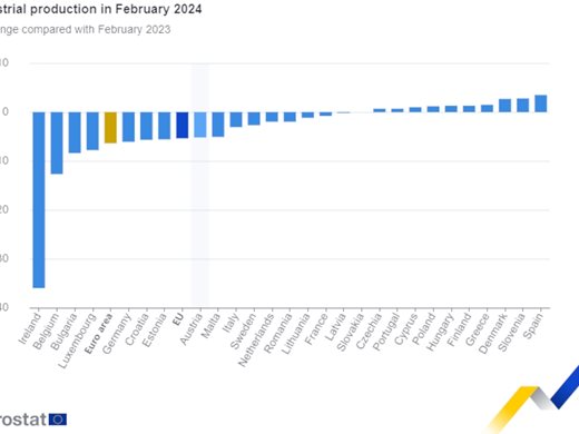 Промишленото производство в ЕС намалява през февруари с 5,4 % на годишна основа, а в еврозоната - с 6,4