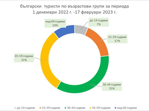 28% повече туристи в СПА и зимните курорти