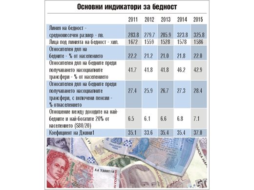 22% от българите бедни, най-много са в Шуменско