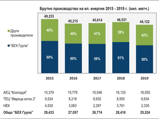 БЕХ с ръст на печалбата от 660,4 млн. лв. за година, което е 253%