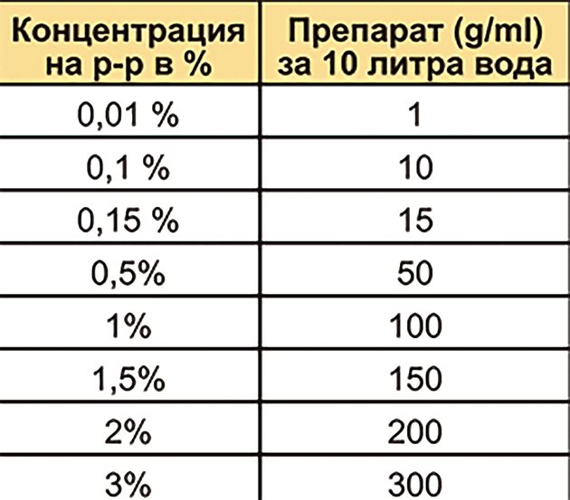 Ползвайте процентните указания, за да се ориентирате при направата на препарат