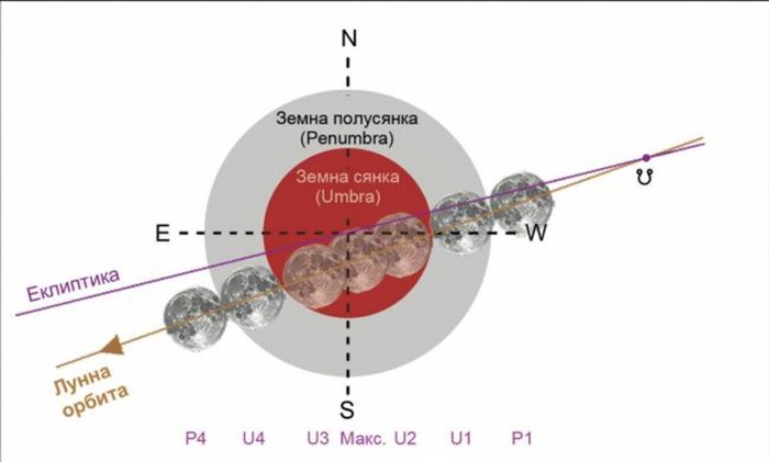 Преминаването на Луната през земната полусянка и сянка на 16 май. Моментите P1 и P4 са на първия и на последния контакт на Луната с полусянката (penumbra). Моментите от U1 до U4 са на контактите на Луната със сянката (umbra). Затъмнението ще се случи след преминаването на Луната през низходящия възел ? на нейната орбита. Илюстрация:Пенчо Маркишки