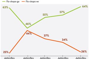 За първи път от 4 г. 2/3 от българите са щастливи, 1/2 вярват в бъдещето