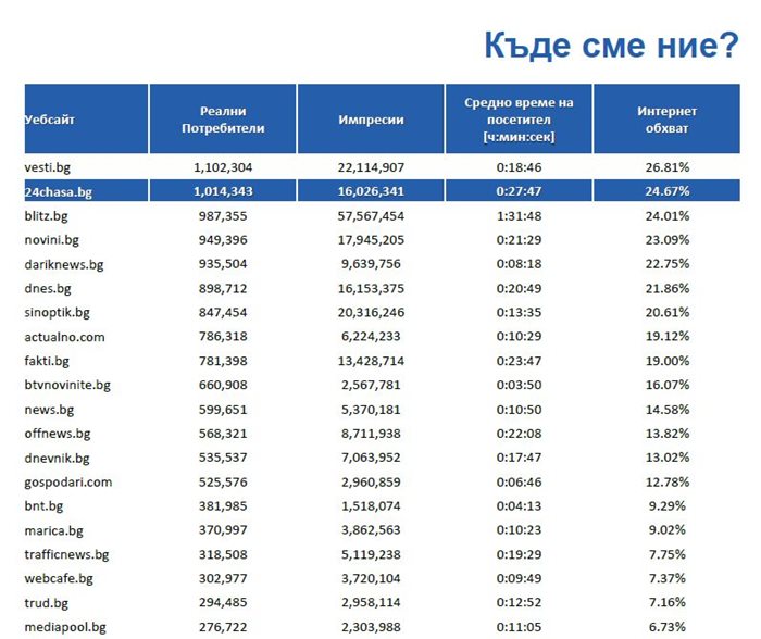 Топ 20 от класацията на Gemius за декември. 24chasa.bg реално е номер едно сред сайтовете с професионални екипи от журналисти, разчитащи на собствено съдържание и реален трафик.