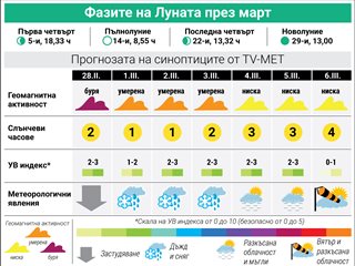 Плодове и чай срещу неразположение при геомагнитни бури