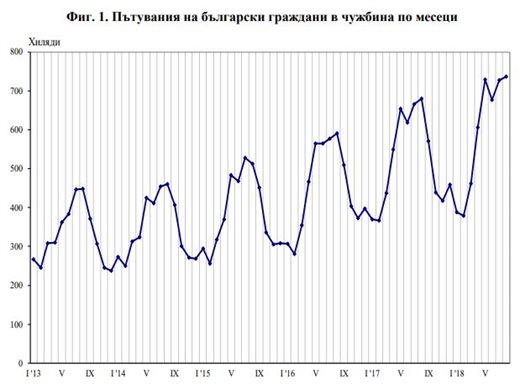 4.2% увеличение на чуждите туристи у нас през август спрямо 2017 г.