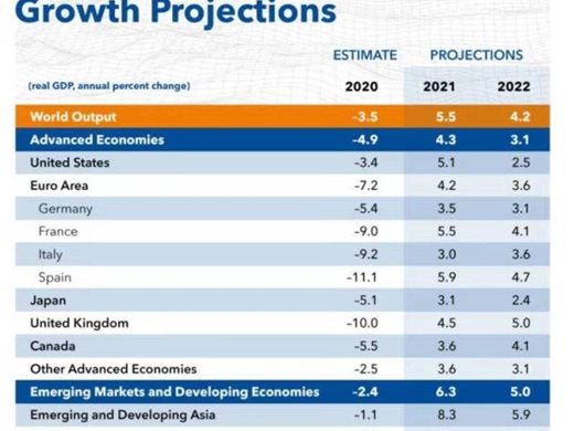МВФ предвижда 8,1% ръст на китайската икономика през 2021 г.