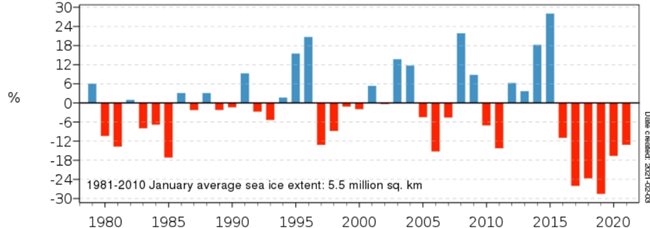 Отклонение в % на покритата с морски антарктичен лед площ през януари 2021 г. спрямо нормата за 1981 – 2010 г. Средната площ с морски лед за периода 1981 – 2020 г. е 5.5 млн км2