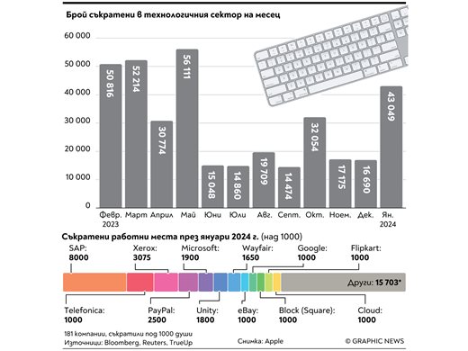 Число на деня: Вълна! Глобалните хайтек гиганти съкращават по 1300 души на ден