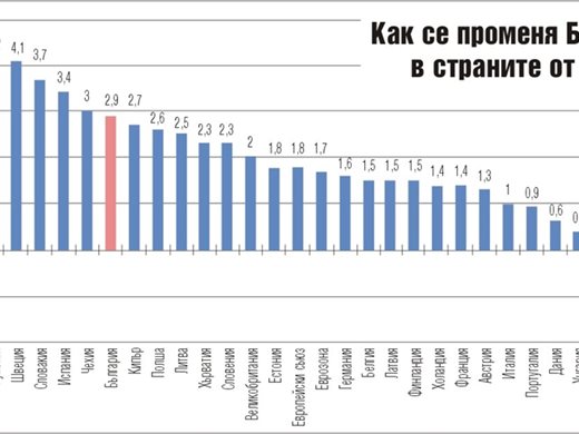 България в топ 6 в ЕС по ръст на икономиката