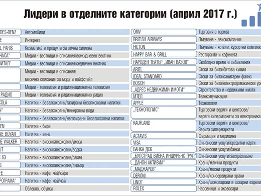 Гугъл, “24 часа”, “Мерцедес”, “Епъл”, bTV и “Адидас” сред най-предпочитаните марки в България