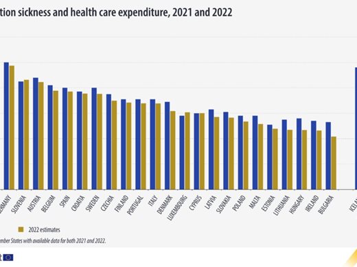 Евростат: България с най-нисък дял в ЕС на разходите за социална защита и здравеопазване през 2022 г.