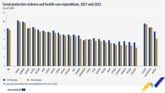 България с най-нисък дял в ЕС на разходите за социална защита и здравеопазване през 2022 г., както и с най-голям спад спрямо 2021 г. ИЛЮСТРАЦИЯ: ЕВРОСТАТ