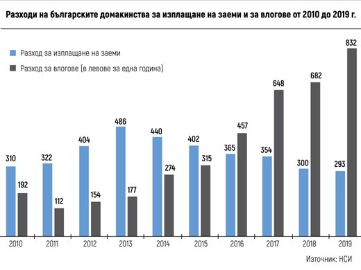 Българинът пести 4 пъти повече от преди 10 г., има 2 пъти по-малко заеми