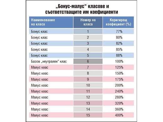 36 нарушения ще оскъпяват полицата за автомобила