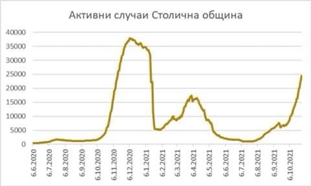 Графика на активните случаи в София, която Барбалов е пуснал към публикацията си във фейсбук.