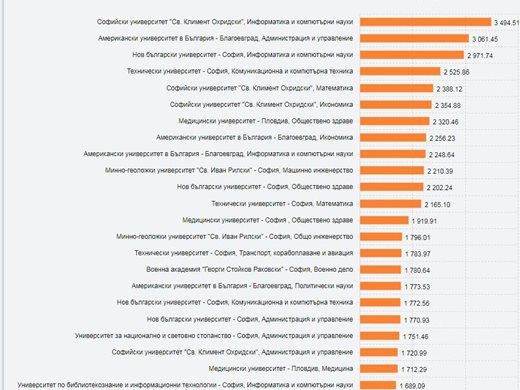Вижте кои дипломи за висше дават най-високите заплати (топ 50)