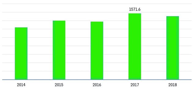 Тенденции в импорта на грозде в САЩ 2014-2018 (в млн.долара)
