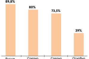 Ефектът “безплатна диплома”: фамилия висшисти е 5 пъти по-богата от семейство с основно