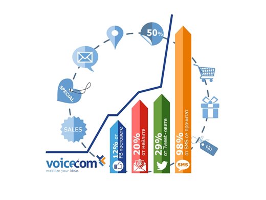 Защо промотирането на стоки и услуги чрез SMS показва най-добри резултати?
