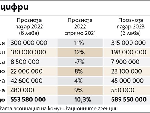 Рекламните агенции: Пазарът расте със 17% до 2023 г.