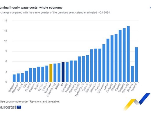 България е втора по ръст на разходите за труд в ЕС през първото тримесечие