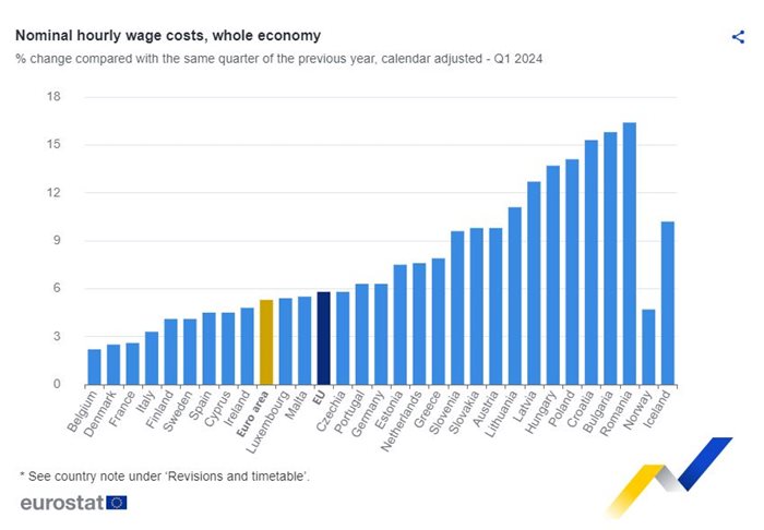У нас ръстът на заплащането е от 15,8 на сто, като пред България е само Румъния с увеличение от 16,4 на сто. Илюстрация: Евростат