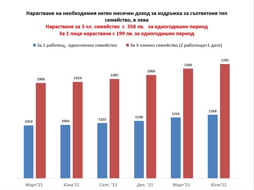 Пилешкото се вдигна с 43% за година, само за храна на човек са нужни 483,60 лв.