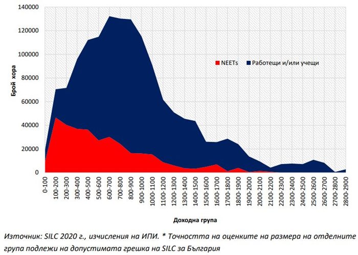 Криви на доходите на населението във възрастовата група 15-34 г. попадащи в групата
на NEET: брой хора, с доходи на лице от домакинство под 3000 лева месечно