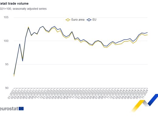 Евростат: България е в челната тройка по ръст на обема на търговията на дребно в ЕС през ноември